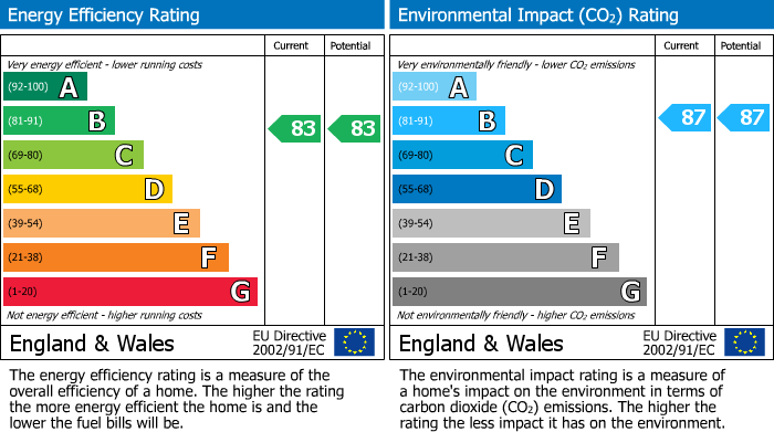 Energy Performance Certificate for Church Street, Rudgwick, RH12