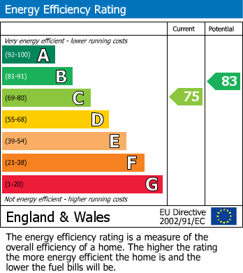 Energy Performance Certificate for Gadbridge Lane, Ewhurst, GU6