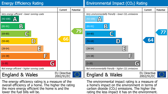Energy Performance Certificate for New Park Road, Cranleigh, GU6