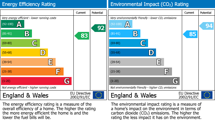 Energy Performance Certificate for Exmoor Drive, Cranleigh, GU6