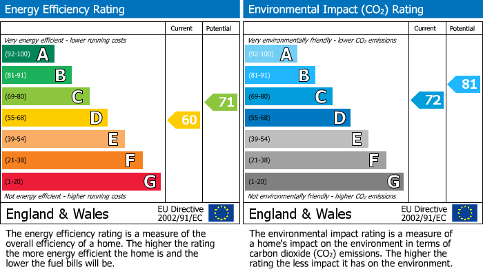 Energy Performance Certificate for Loxwood Road, Alfold, GU6