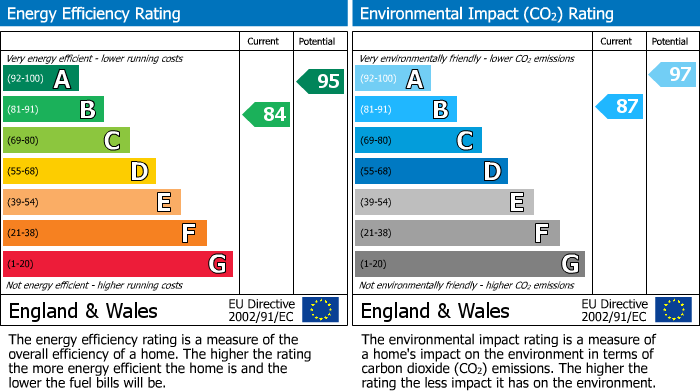 Energy Performance Certificate for Pelham Drive, Cranleigh, GU6