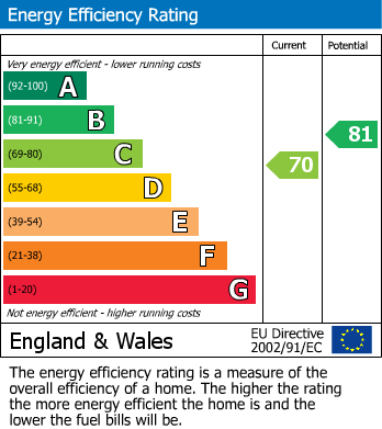 Energy Performance Certificate for Bridge Road, Rudgwick, RH12