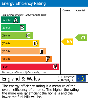 Energy Performance Certificate for Northdowns, Cranleigh, GU6