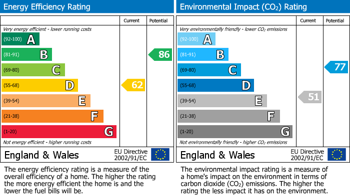 Energy Performance Certificate for Lynwick Street, Rudgwick, RH12