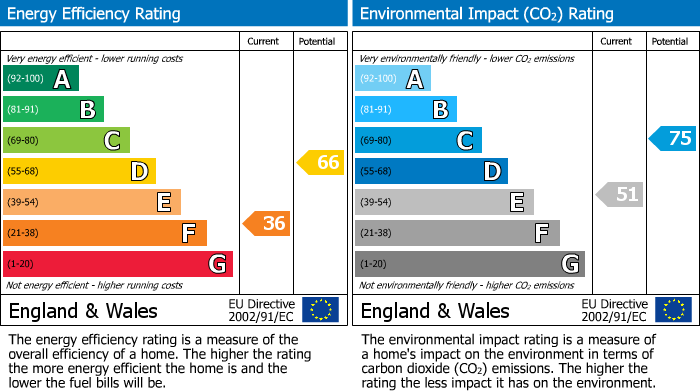 Energy Performance Certificate for Loxwood Road, Alfold, GU6