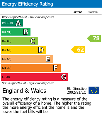 Energy Performance Certificate for Guildford Road, Cranleigh, GU6